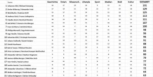 GRAZ: Pub Quiz @ Eckhaus15